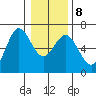 Heceta Beach tide chart for Saturday, January 8, 2022
