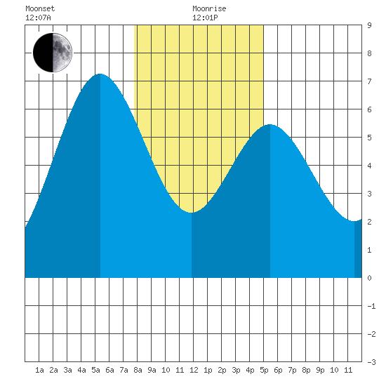 Heceta Beach tide chart for Sunday, January 9, 2022