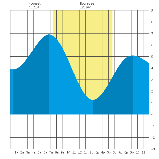 Heceta Beach tide chart for Thursday, February 10, 2022