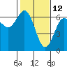 Heceta Beach tide chart for Saturday, February 12, 2022
