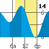 Heceta Beach tide chart for Monday, February 14, 2022