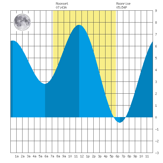 Heceta Beach tide chart for Wednesday, February 16, 2022