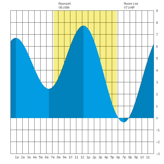 Heceta Beach tide chart for Thursday, February 17, 2022