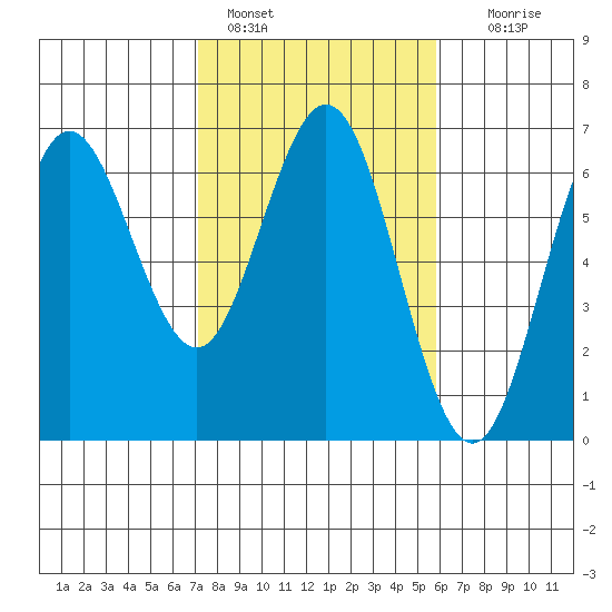 Heceta Beach tide chart for Friday, February 18, 2022