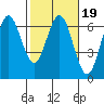 Heceta Beach tide chart for Saturday, February 19, 2022