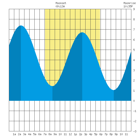 Heceta Beach tide chart for Sunday, February 20, 2022