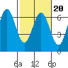 Heceta Beach tide chart for Sunday, February 20, 2022