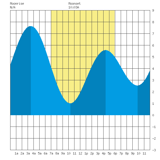 Heceta Beach tide chart for Tuesday, February 22, 2022