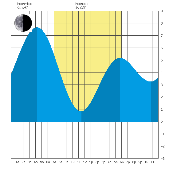 Heceta Beach tide chart for Wednesday, February 23, 2022