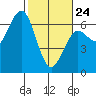 Heceta Beach tide chart for Thursday, February 24, 2022