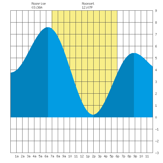 Heceta Beach tide chart for Friday, February 25, 2022