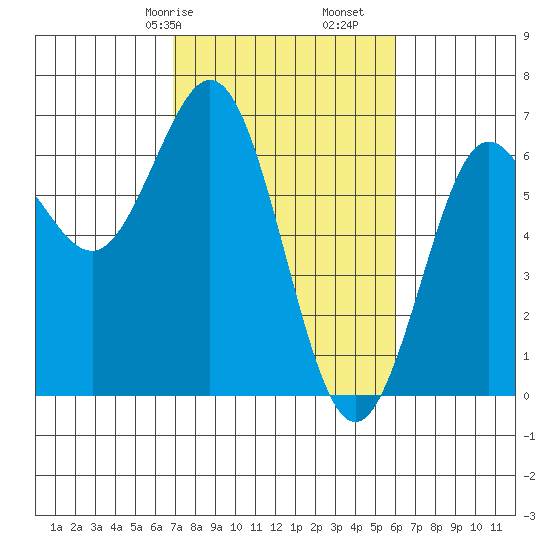 Heceta Beach tide chart for Sunday, February 27, 2022