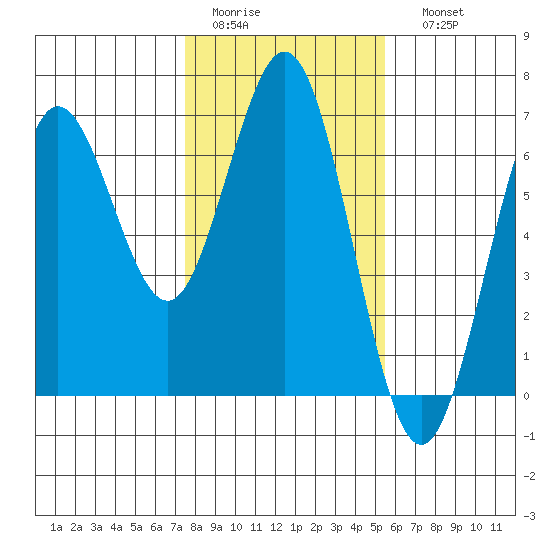 Heceta Beach tide chart for Wednesday, February 2, 2022