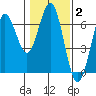Heceta Beach tide chart for Wednesday, February 2, 2022