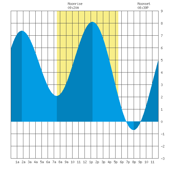 Heceta Beach tide chart for Thursday, February 3, 2022