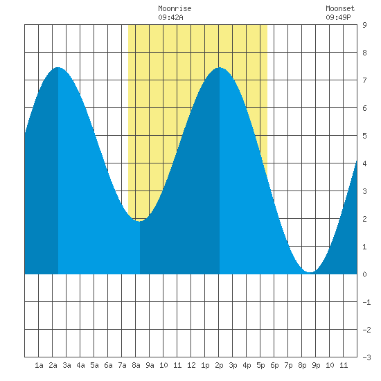 Heceta Beach tide chart for Friday, February 4, 2022