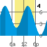 Heceta Beach tide chart for Friday, February 4, 2022