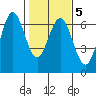 Heceta Beach tide chart for Saturday, February 5, 2022