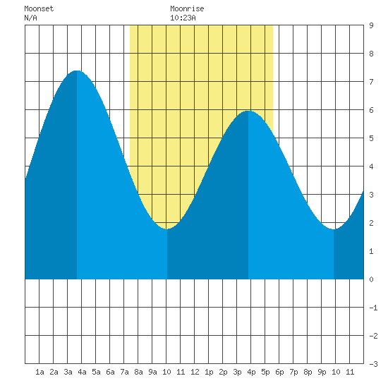Heceta Beach tide chart for Sunday, February 6, 2022