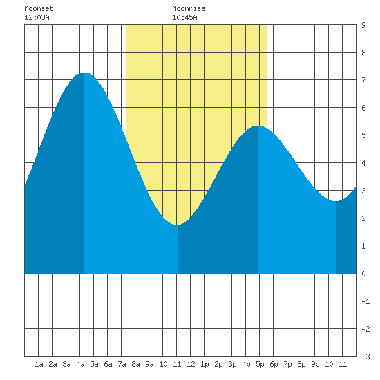Heceta Beach tide chart for Monday, February 7, 2022