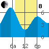 Heceta Beach tide chart for Tuesday, February 8, 2022