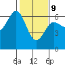 Heceta Beach tide chart for Wednesday, February 9, 2022