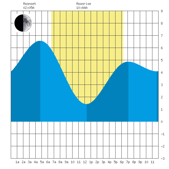 Heceta Beach tide chart for Thursday, March 10, 2022