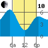 Heceta Beach tide chart for Thursday, March 10, 2022