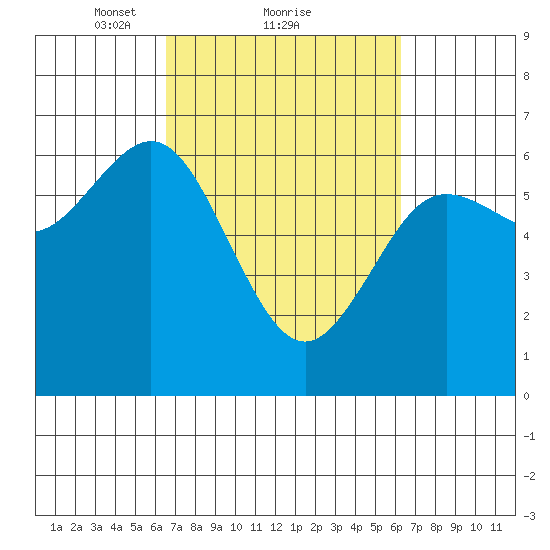 Heceta Beach tide chart for Friday, March 11, 2022