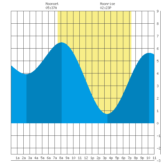 Heceta Beach tide chart for Sunday, March 13, 2022