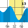 Heceta Beach tide chart for Sunday, March 13, 2022