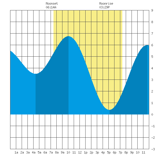 Heceta Beach tide chart for Monday, March 14, 2022