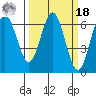 Heceta Beach tide chart for Friday, March 18, 2022