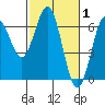 Heceta Beach tide chart for Tuesday, March 1, 2022