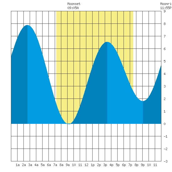 Heceta Beach tide chart for Monday, March 21, 2022