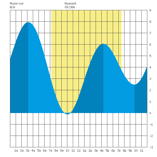 Heceta Beach tide chart for Tuesday, March 22, 2022