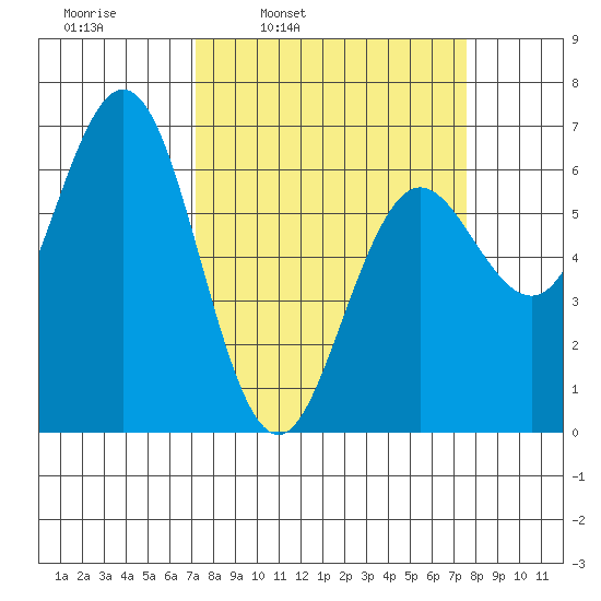 Heceta Beach tide chart for Wednesday, March 23, 2022