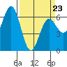 Heceta Beach tide chart for Wednesday, March 23, 2022