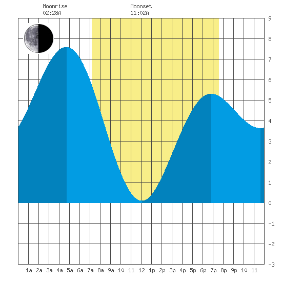 Heceta Beach tide chart for Thursday, March 24, 2022