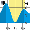 Heceta Beach tide chart for Thursday, March 24, 2022