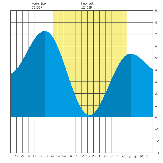 Heceta Beach tide chart for Friday, March 25, 2022