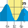 Heceta Beach tide chart for Friday, March 25, 2022