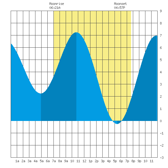 Heceta Beach tide chart for Tuesday, March 29, 2022