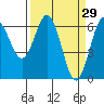Heceta Beach tide chart for Tuesday, March 29, 2022