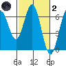 Heceta Beach tide chart for Wednesday, March 2, 2022