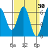 Heceta Beach tide chart for Wednesday, March 30, 2022