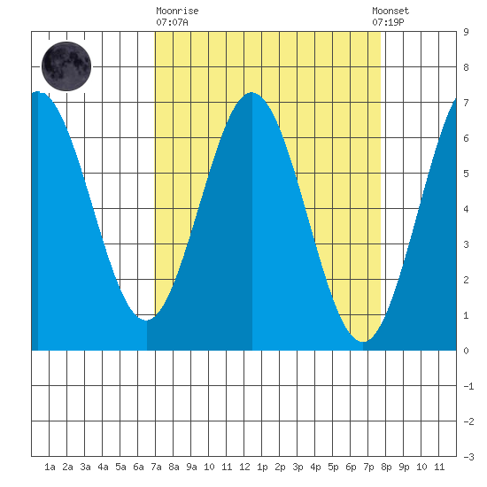Heceta Beach tide chart for Thursday, March 31, 2022