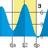 Heceta Beach tide chart for Thursday, March 3, 2022