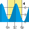 Heceta Beach tide chart for Friday, March 4, 2022