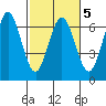 Heceta Beach tide chart for Saturday, March 5, 2022